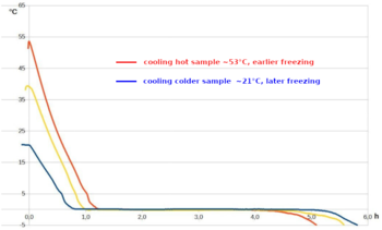 Why Does Water Take So Long To Warm Up?