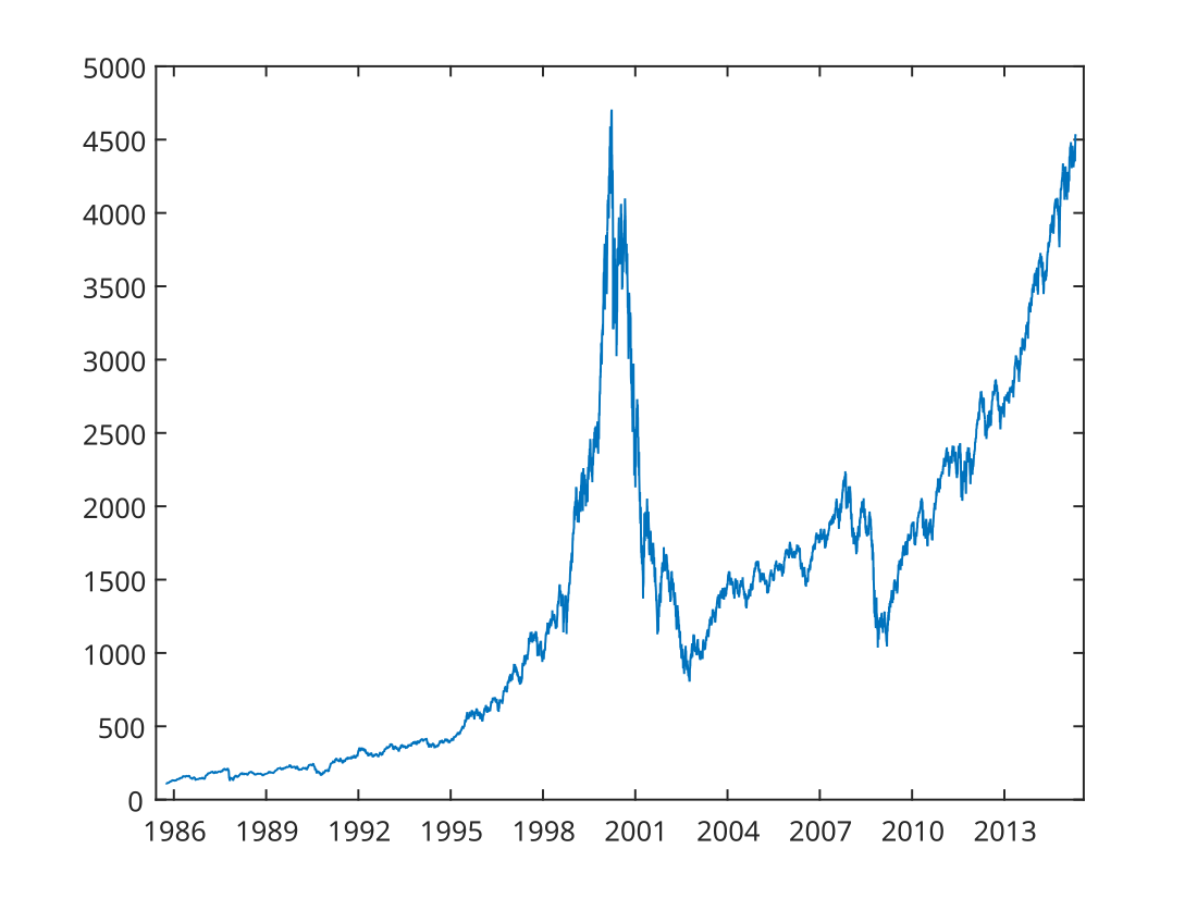 Nasdaq-100