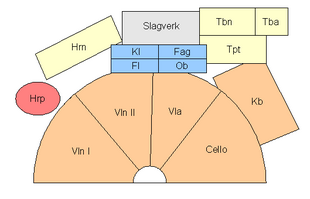 One possible seating arrangement for an orchestra. First violins are labelled "Vln I"; second violins are "Vln II"; violas are "Vla"; and double basses (in German Kontrabasse
) are "Kb". Orchestra sections sv labels.png