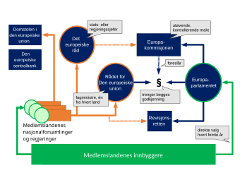 Det Europeiske Råd: Institusjon i den europeiske union