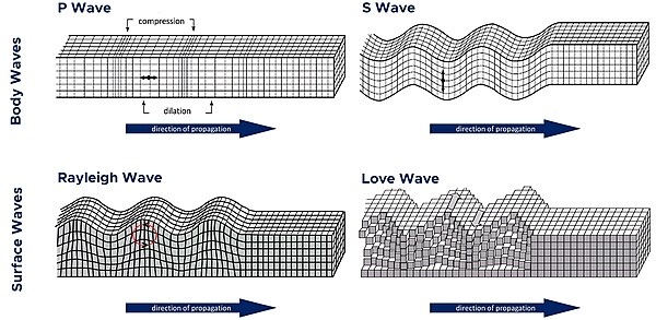 Body waves and surface waves