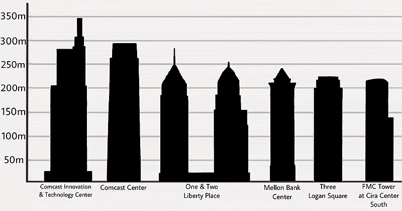 File:Philadelphia skyscrapers.jpg