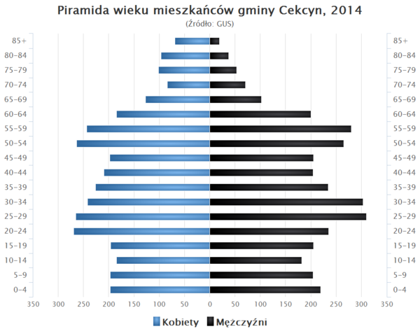 Piramida wieku Gmina Cekcyn.png