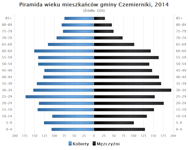 Piramida wieku Gmina Czemierniki.png