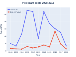 Piroxicam costs (US)