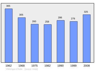 Evolucion de la populacion