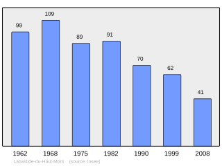 Evolucion de la populacion