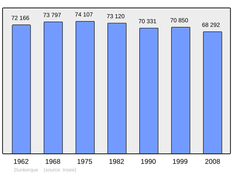 File:Population - Municipality code 59183.svg