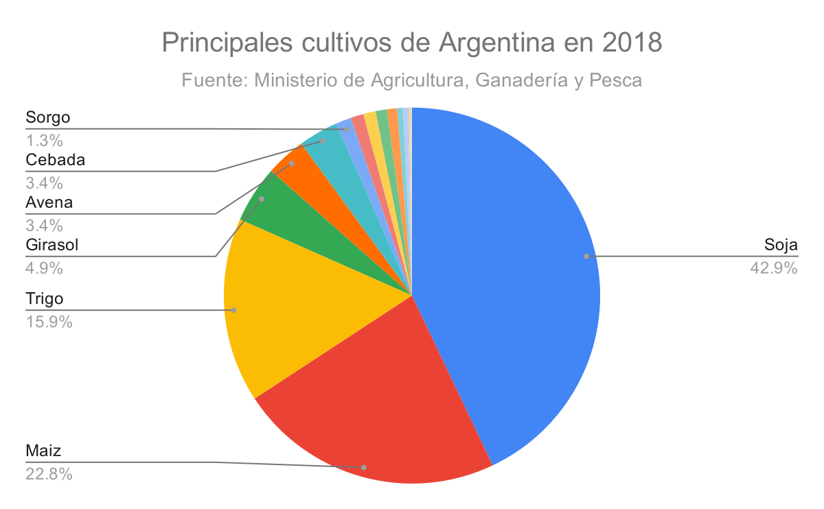 Agricultura en Argentina - Wikipedia, la enciclopedia libre