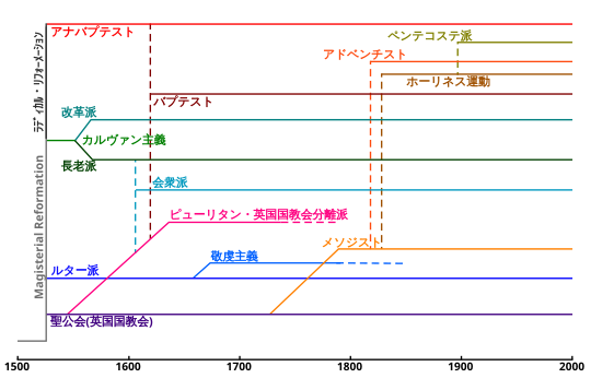 メソジスト: 特色, 歴史, 教育機関