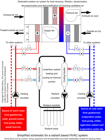 360px-Radiant-based-HVAC-system-for-heating-and-cooling.png