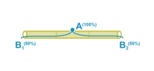 Water is poured into the center top of the reed grass. The total amount of water, as illustrated by A, needs to be equally distributed across B1 and B2. Equal output at both sides indicates that the reed is horizontally leveled. Reed-level.png