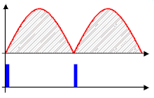 Waveforms in a rectified multiple thyristor circuit controlling an AC current.
Red trace: load (output) voltage
Blue trace: trigger voltage. Regulated rectifier.gif