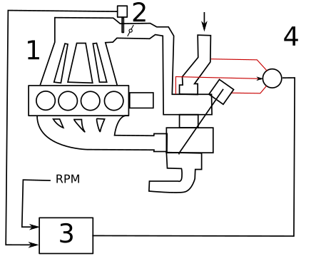 knock sensor
pressure transducer
control unit
solenoid valve Saab-apc.svg