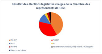 Diagram over 1961 Representantenes valg i Belgia.png