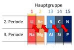 Vorschaubild für Schrägbeziehung im Periodensystem