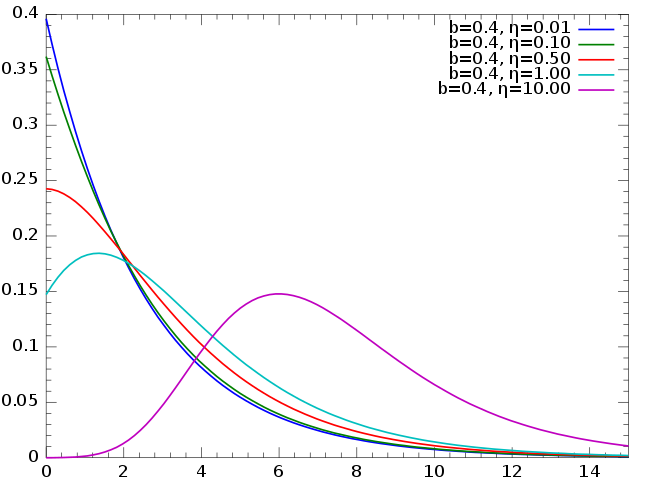 Probability density plots of shifted Gompertz distributions