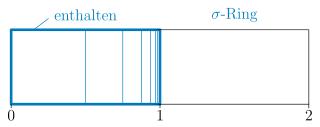 Das System '"`UNIQ--postMath-000000A3-QINU`"' ist auch ein '"`UNIQ--postMath-000000A4-QINU`"'-Ring.