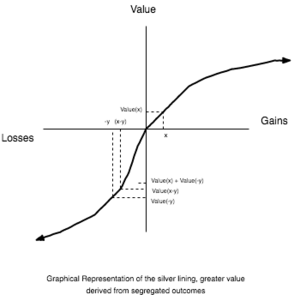 This graph shows how with two outcomes that in aggregate make up a mixed loss, more value is achieved by treating the outcomes separately. This is the "silver lining". Silver Lining.png