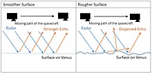 Radar altimeters are used in science, with this diagram showing how a spacecraft could detect surface smoothness on the surface of Venus. Smooth and rough on reflection.jpg