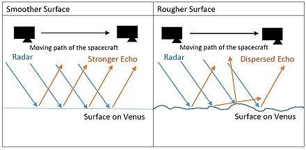 Radar altimeters are used in science, with this diagram showing how a spacecraft could detect surface smoothness on the surface of Venus.