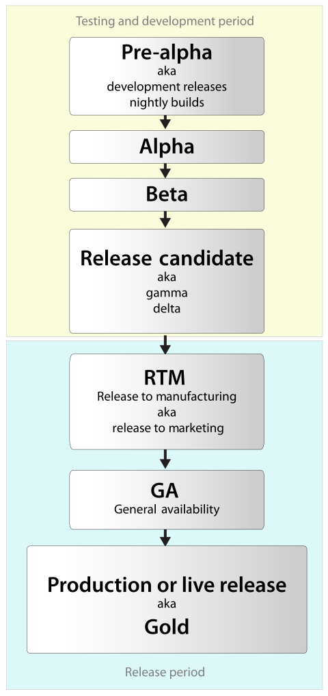 An example of a basic software release life cycle