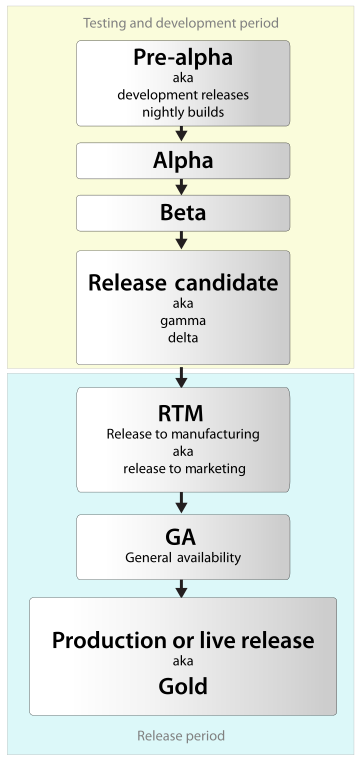 Software release