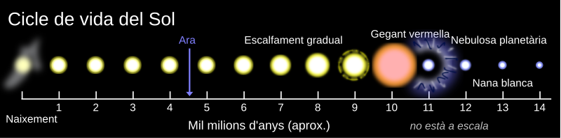 Sistema Solar: Estudi, Exploració, Composició i estructura