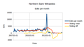 Edits per day, Nordsamisk Wikipedia.