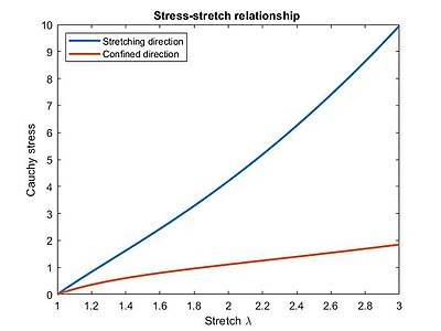 Stress-stretch behavior of a hyperelastic material in a strip biaxial configuration Stress-stretch.jpg