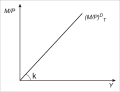 Миниатюра для Файл:Transaktional Money Demand Positive Dependence Incomes Level.svg