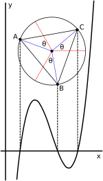 For the cubic (1) with three real roots, the roots are the projection on the x-axis of the vertices A, B, and C of an equilateral triangle. The center of the triangle has the same x-coordinate as the inflection point. Trigonometric interpretation of a cubic equation with three real roots.svg