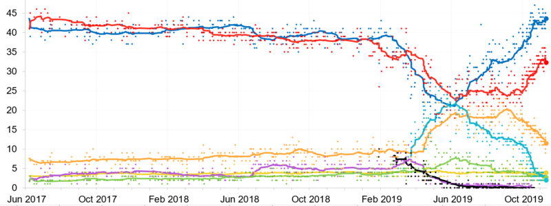 Great Britain opinion polling; moving average is calculated from the last 15 polls.
.mw-parser-output .div-col{margin-top:0.3em;column-width:30em}.mw-parser-output .div-col-small{font-size:90%}.mw-parser-output .div-col-rules{column-rule:1px solid #aaa}.mw-parser-output .div-col dl,.mw-parser-output .div-col ol,.mw-parser-output .div-col ul{margin-top:0}.mw-parser-output .div-col li,.mw-parser-output .div-col dd{page-break-inside:avoid;break-inside:avoid-column}
.mw-parser-output .legend{page-break-inside:avoid;break-inside:avoid-column}.mw-parser-output .legend-color{display:inline-block;min-width:1.25em;height:1.25em;line-height:1.25;margin:1px 0;text-align:center;border:1px solid black;background-color:transparent;color:black}.mw-parser-output .legend-text{}
Conservatives
Labour
Liberal Democrats
Brexit Party
SNP & Plaid Cymru
Greens
Independent Group for Change
UKIP Uk2022polling15average.png