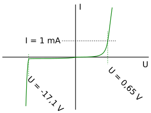 Line graph of current vs voltage shows nearly constant voltage in breakdown.