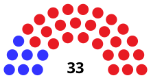 Senate partisan composition
.mw-parser-output .legend{page-break-inside:avoid;break-inside:avoid-column}.mw-parser-output .legend-color{display:inline-block;min-width:1.25em;height:1.25em;line-height:1.25;margin:1px 0;text-align:center;border:1px solid black;background-color:transparent;color:black}.mw-parser-output .legend-text{}
Democratic: 7 seats
Republican: 26 seats WI Senate 1951.svg