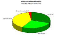 Kriegswaffenexporte Deutschlands differenziert nach Importländern[31]