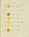 Werner's Nomenclature of Colours (1821), lk 39 (safrankollane allreas)