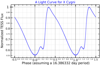 <span class="mw-page-title-main">X Cygni</span> Variable star in the constellation Cygnus
