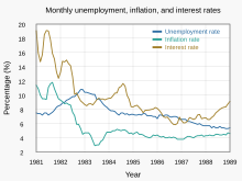 Gráfico de inflación, desempleo y tipos de interés