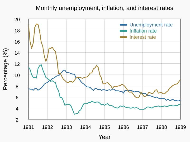 File:1981–1989 monthly unemployment, inflation, and interest rates.svg