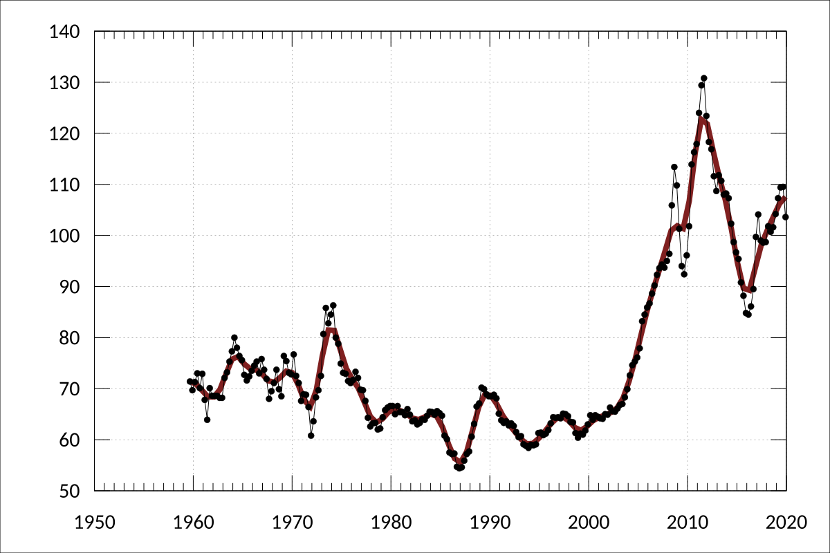 Terms of trade