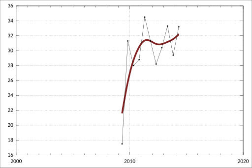 File:ABS-6302.0-AverageWeeklyEarningsAustralia-AverageWeeklyEarningsIndustryAustralia Original PersonsTotalEarnings-StandardErrors-Earnings-Persons-TotalEarnings-InformationMediaTelecommunications-A3525525F.svg