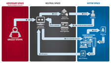 Diagram illustrating how Fancy Bear illicitly obtains access to private servers. APT28 APT29 Techniques - Malware.png