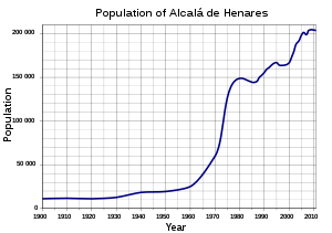 Alcala de Henares population growth.svg