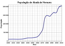 Alcala de Henares population growth.svg