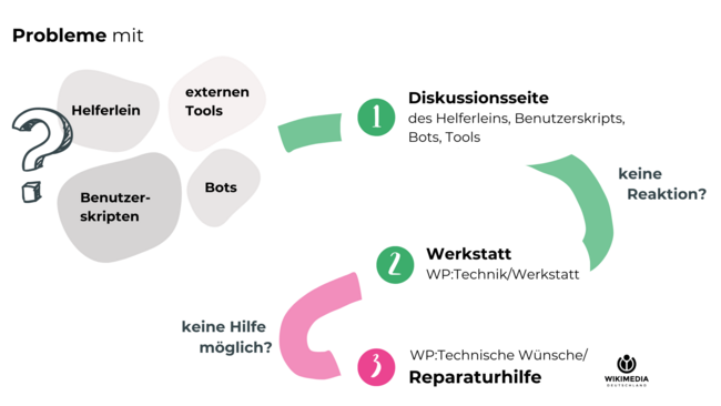 Ein einfaches Flussdiagramm stellt dar, dass man sich bei Problemen mit einem Helferlein, Tool, Bot oder Benutzerskript als Erstes an die Diskussionsseite des betreffenden Werkzeuges wenden soll. Wenn es dort keine Reaktion gibt, ist der nächste Schritt, sich an die Technik-Werkstatt zu wenden. Kann dort nicht geholfen werden, kann man sich an die Reparaturhilfe wenden. Neben der Reparaturhilfe ist das Logo von Wikimedia Deutschland abgebildet, weil es sich hier um ein hauptamtliches Angebot handelt.