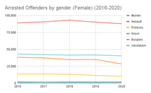 Arrested Offenders by gender (Female) (2016-2020) Arrested Offenders by gender (Female) (2016-2020).png