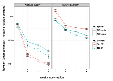 The geometric mean bytes changed per week (excluding creating user and AfC status change edits) is plotted for AfC drafts and Direct to Main articles that were deleted quickly or not.