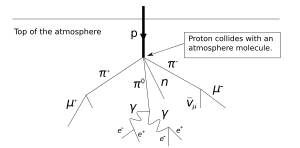 Cosmic radiation image identifying muon production mechanisms in Earth's atmosphere Atmospheric Collision.svg