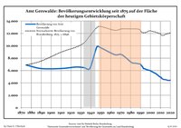 Development of Population since 1875 within the Current Boundaries (Blue Line: Population; Dotted Line: Comparison to Population Development of Brandenburg state; Grey Background: Time of Nazi rule; Red Background: Time of Communist rule)